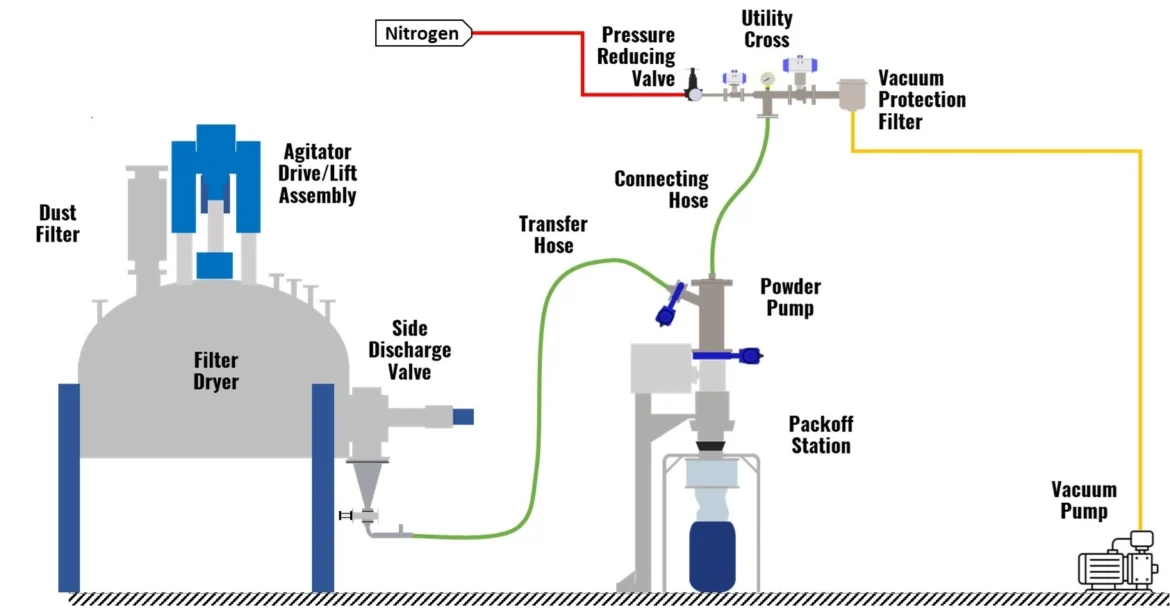 Quality Control Practices Among Agitated Nutsche Filter Dryer Manufacturers